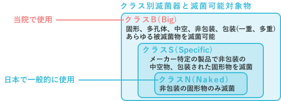 クラス別滅菌器と滅菌可能対象物