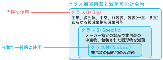 クラスB滅菌器