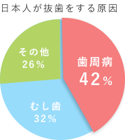 日本人が抜歯をする原因